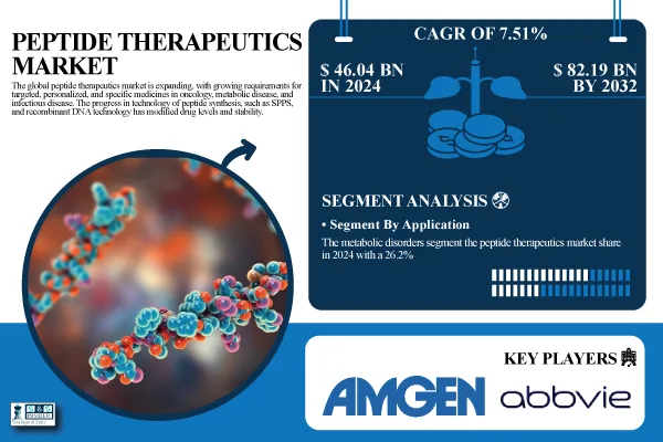 Peptide Therapeutics Market to Hit USD 82.19 Billion by 2032 Amid Rising Demand for Oncology Medicines: SNS Insider