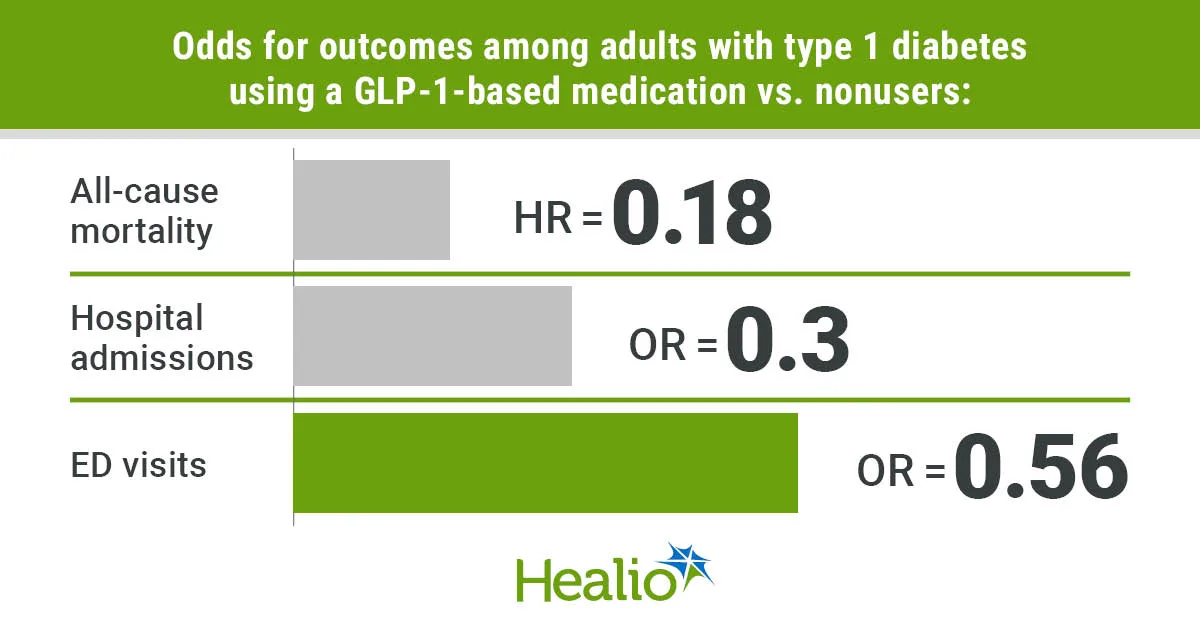 Les médicaments GLP-1 réduisent le risque de mortalité dans le diabète de type 1