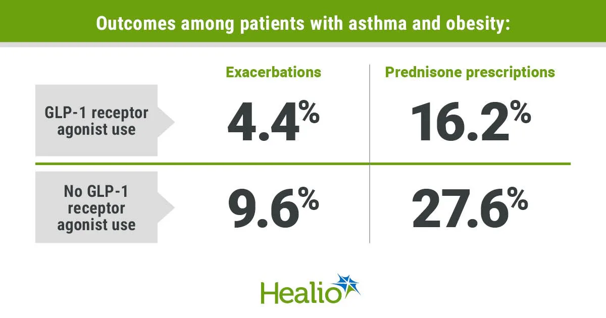 GLP-1s & Asthma: How Peptide Therapy Could Improve Metabolic Health & Breathing