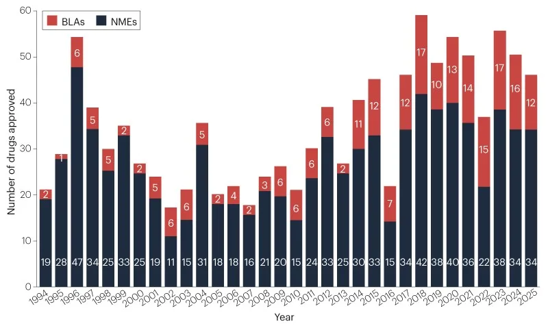 Aprobaciones de la FDA para 2025