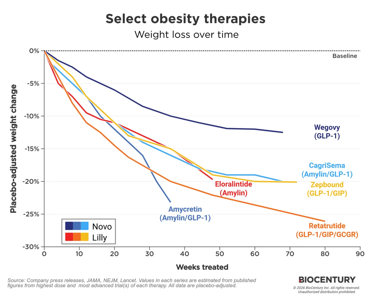 Retatrutide's Triumph: Lilly's Triple Agonist Redefines Weight Loss Potential