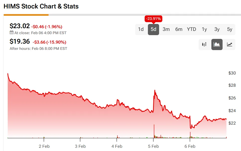 Hims & Hers Shares Sink 16% as FDA Halts Wegovy Copycat Pill