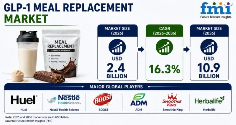 GLP-1 Medications Fuel Surge in Meal Replacement Market